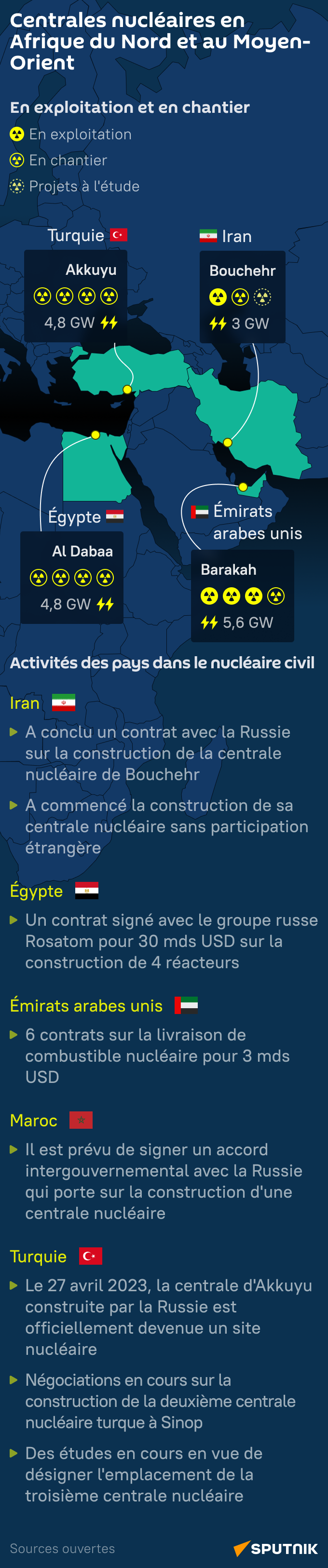 Centrales nucléaires en Afrique du Nord et au Moyen-Orient - Sputnik Afrique