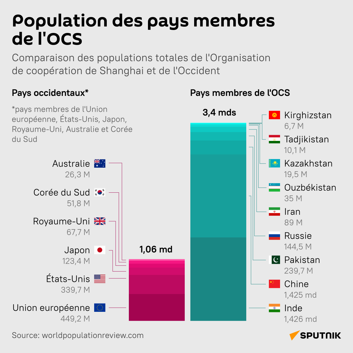 Population des pays membres de l'Organisation de coopération de Shanghai - Sputnik Afrique