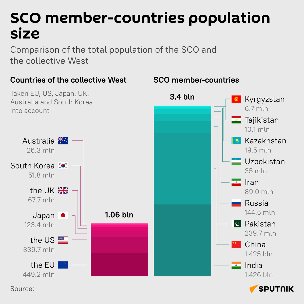 SCO member-countries population size - Sputnik Africa