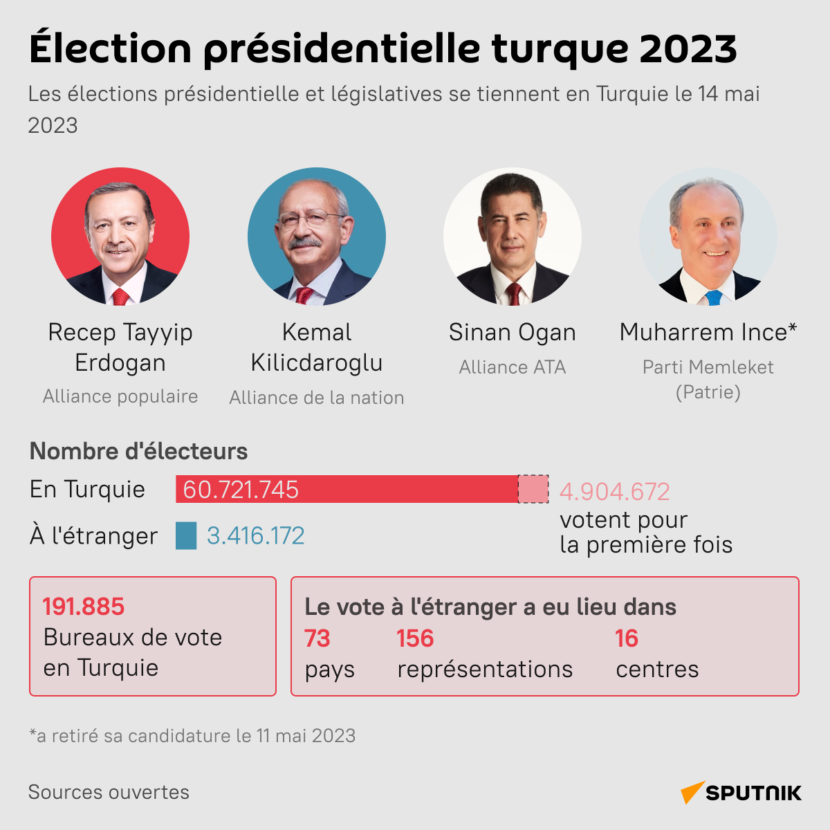 Présidentielle turque 2023 - Sputnik Afrique