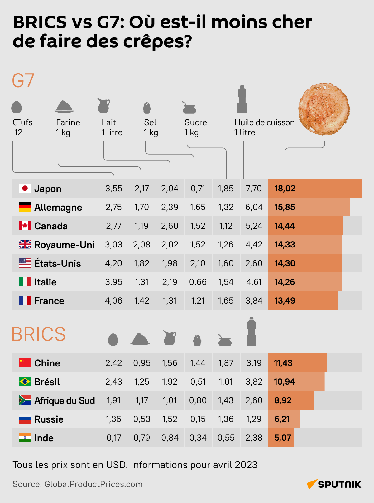 BRICS vs G7: où est-il moins cher de faire des crêpes? - Sputnik Afrique