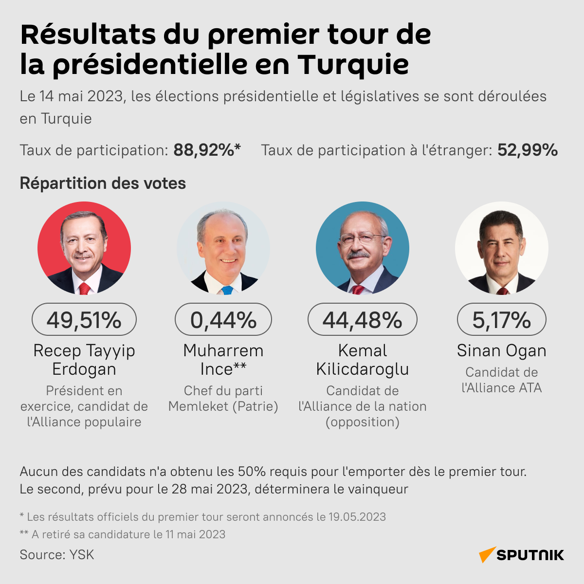 Résultats du premier tour de la présidentielle 2023 en Turquie - Sputnik Afrique