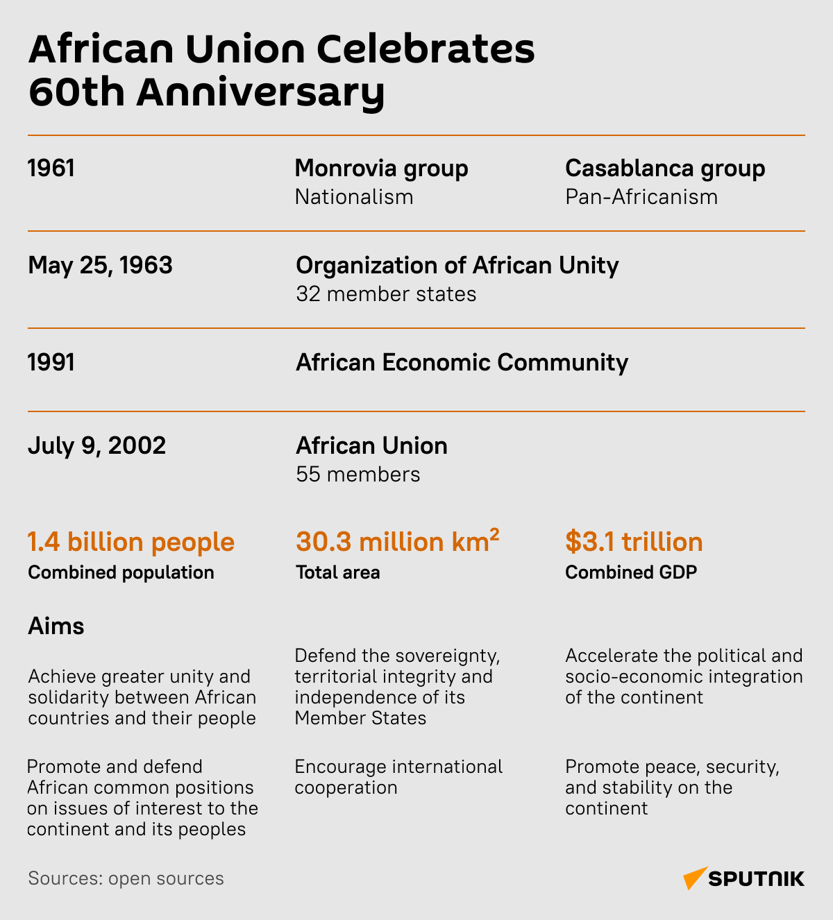 Indicators of the African Union  - Sputnik Africa