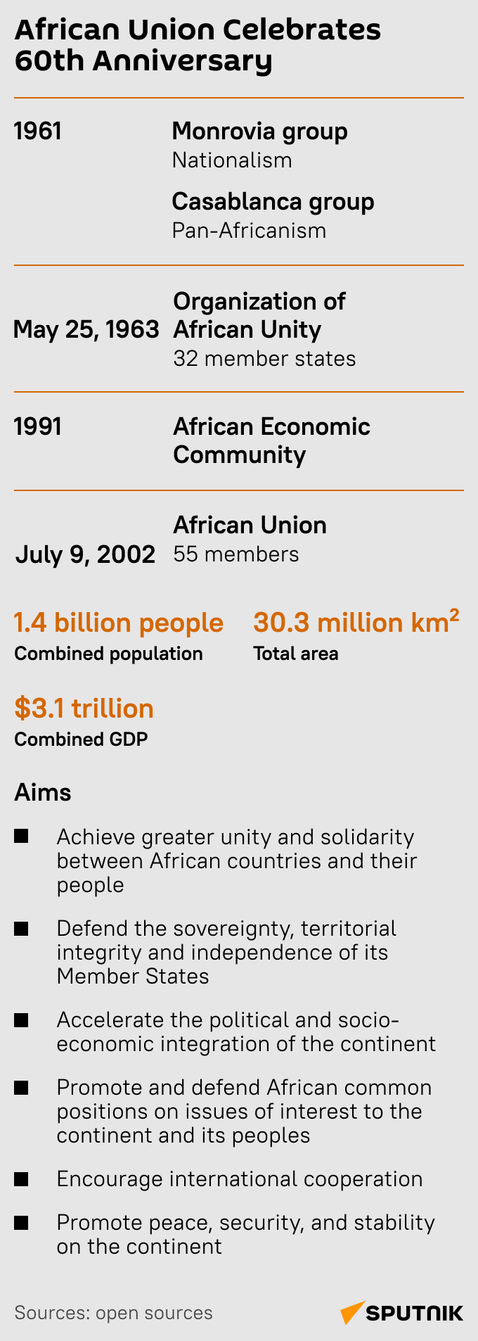 African Union Milestones Timeline - Sputnik Africa