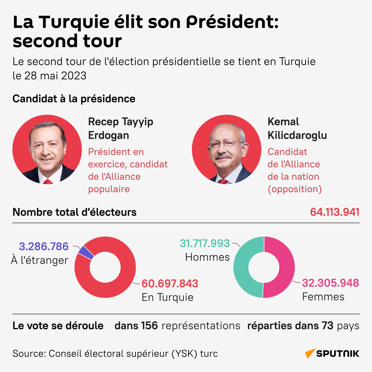 Second tour de la présidentielle turque 2023 en chiffres - Sputnik Afrique