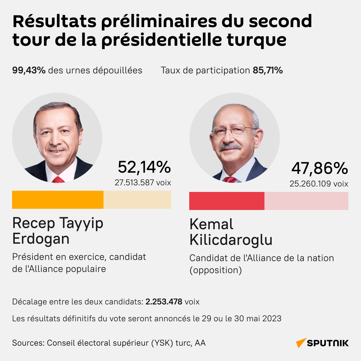 Résultats préliminaires de la présidentielle 2023 en Turquie - Sputnik Afrique