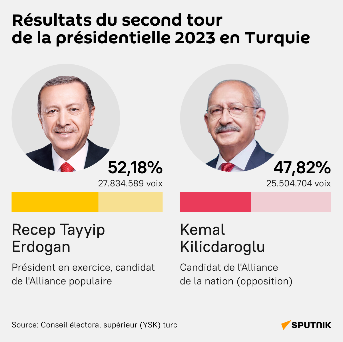 Résultats officiels de la présidentielle 2023 en Turquie - Sputnik Afrique