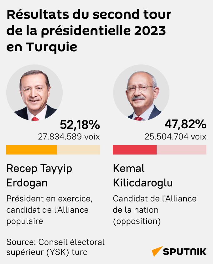 Résultats officiels de la présidentielle 2023 en Turquie - Sputnik Afrique