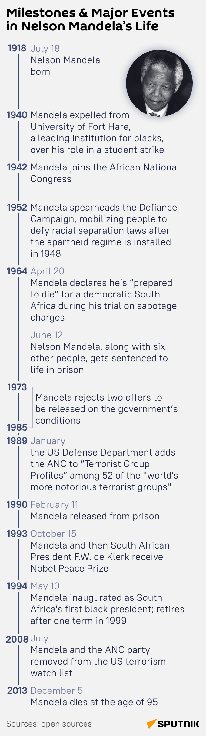 Milestones & Major Events in Nelson Mandela’s Life - Sputnik Africa