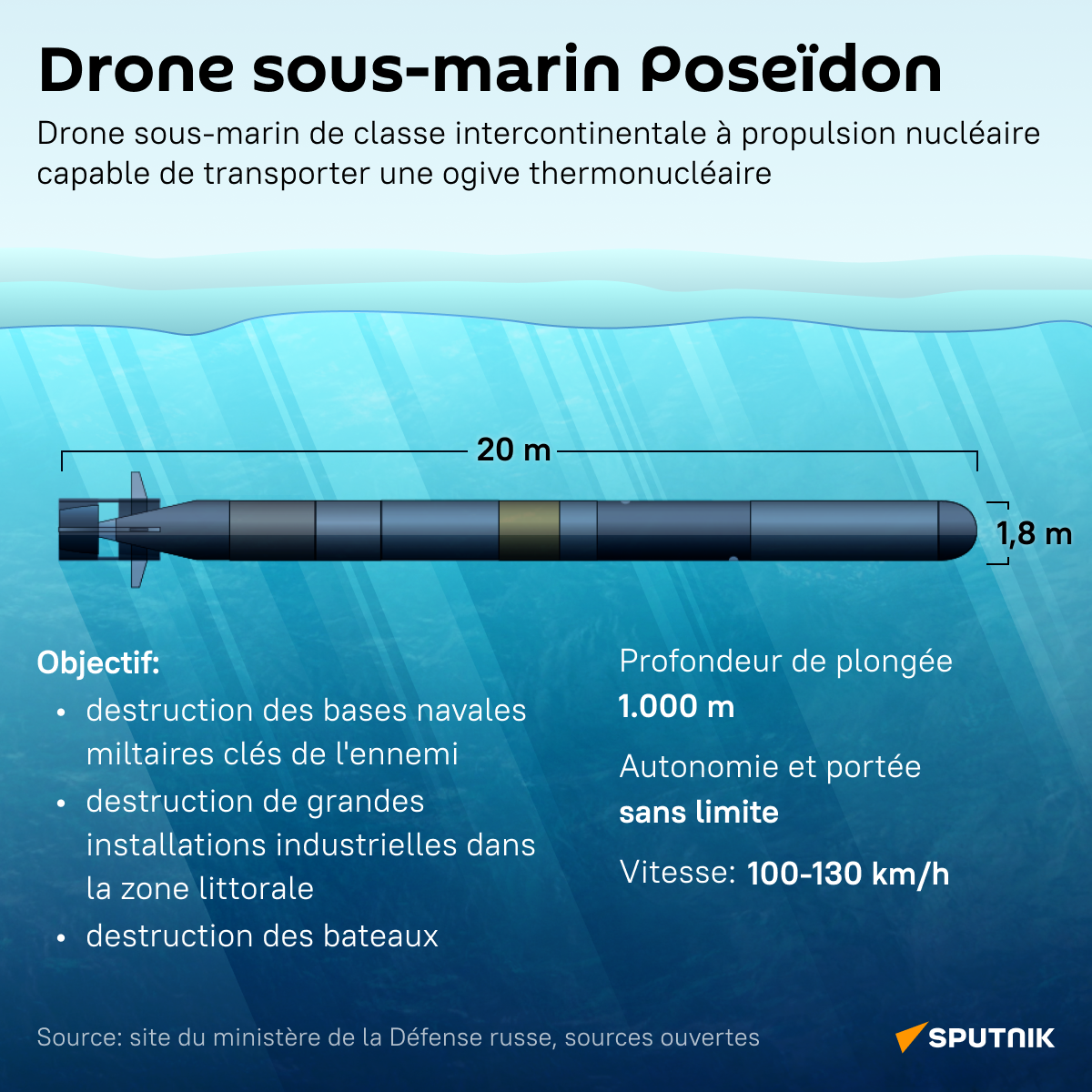 Drone sous-marin Poseïdon - Sputnik Afrique