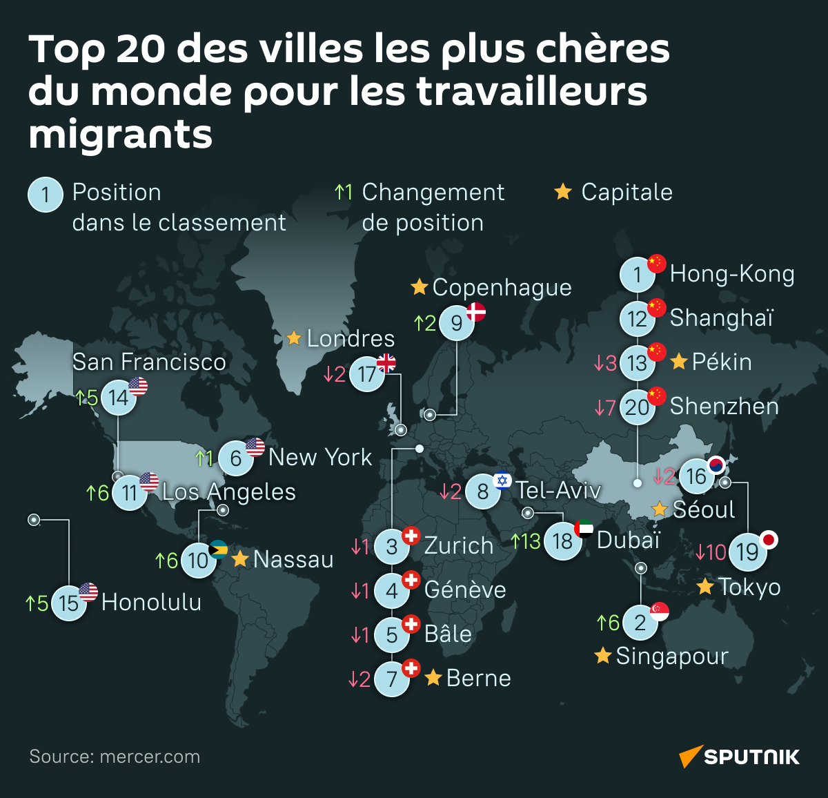 Top 20 des villes les plus chères du monde pour les travailleurs migrants - Sputnik Afrique
