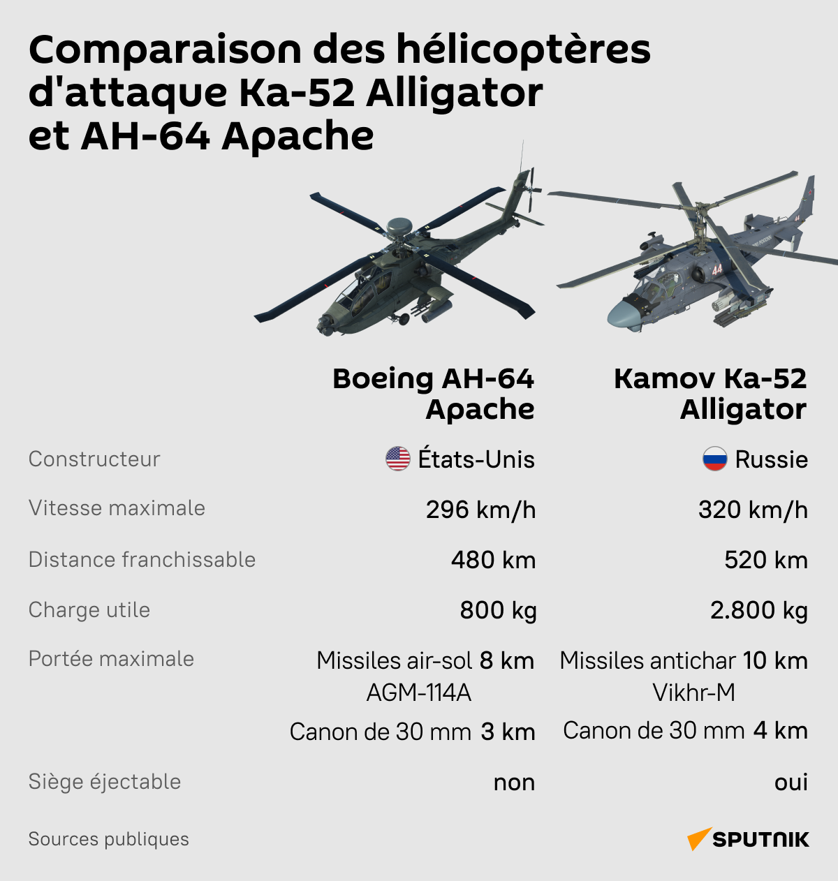 L'hélicoptère d'attaque russe Alligator et l'américain Apache - Sputnik Afrique