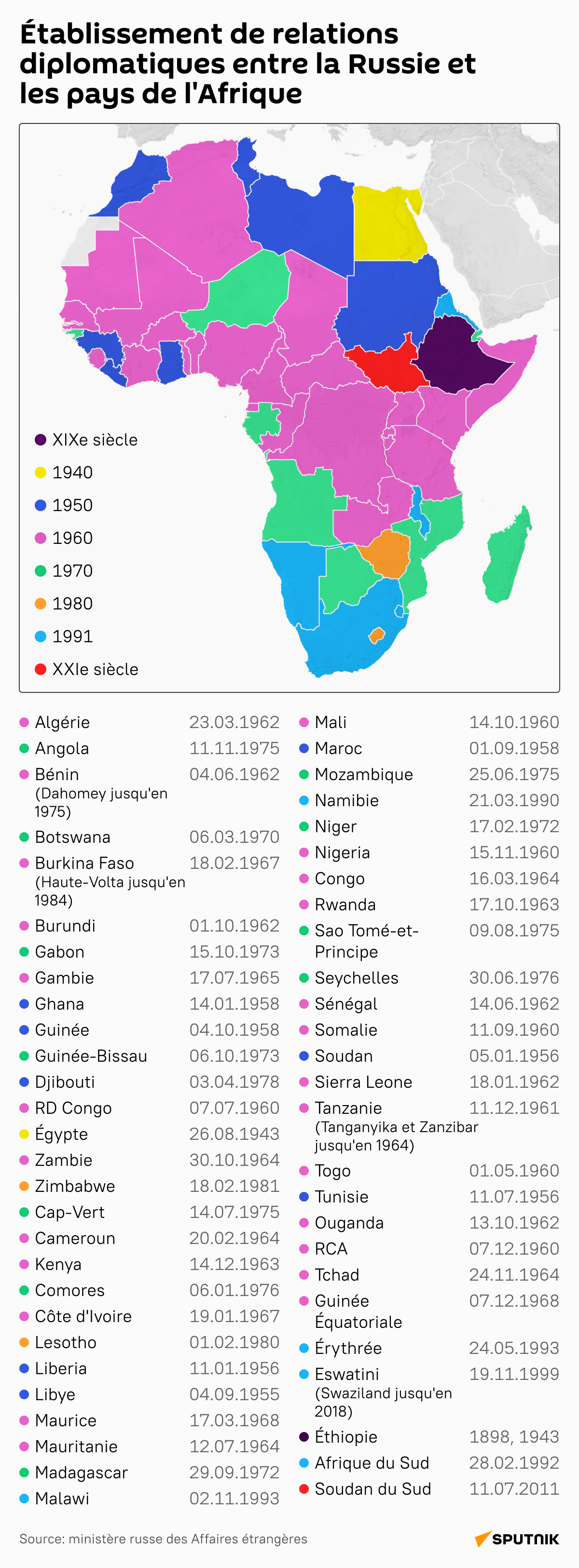 Établissement de relations diplomatiques entre la Russie et les pays de l'Afrique - Sputnik Afrique