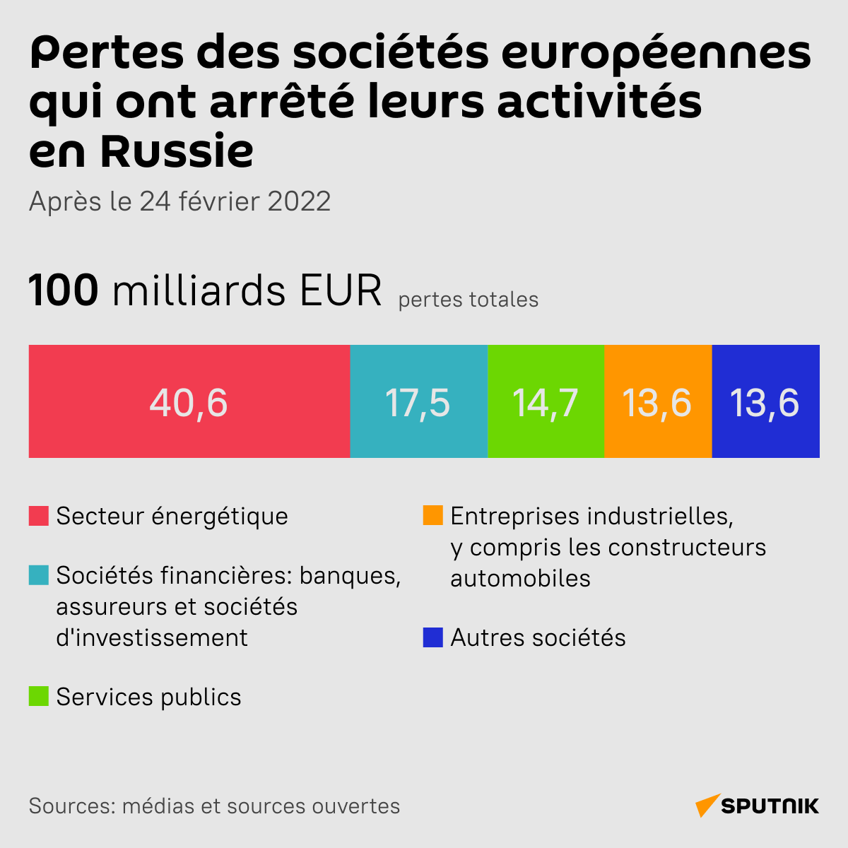 Pertes des sociétés européennes qui ont arrêté leurs activités en Russie - Sputnik Afrique