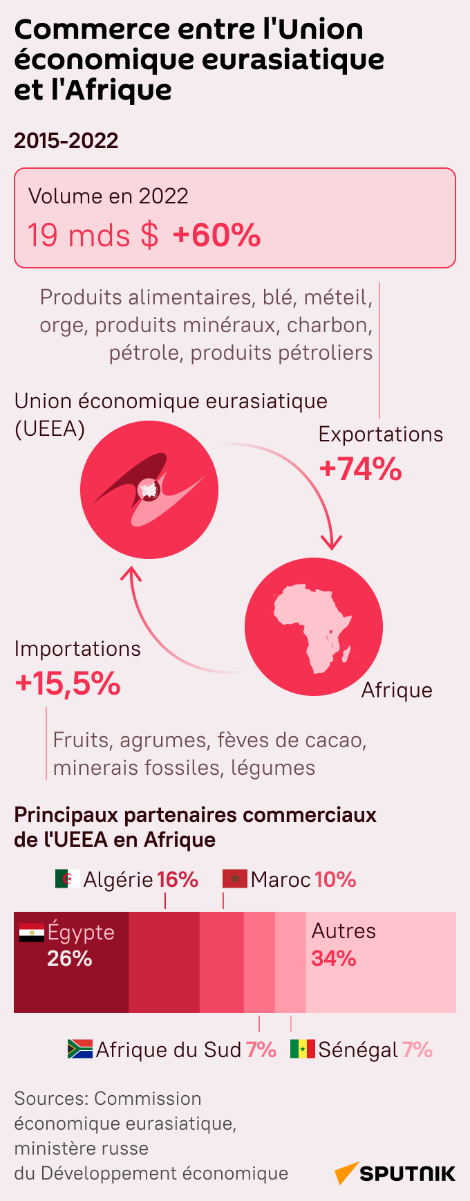 Commerce entre l'UEEA et l'Afrique  - Sputnik Afrique