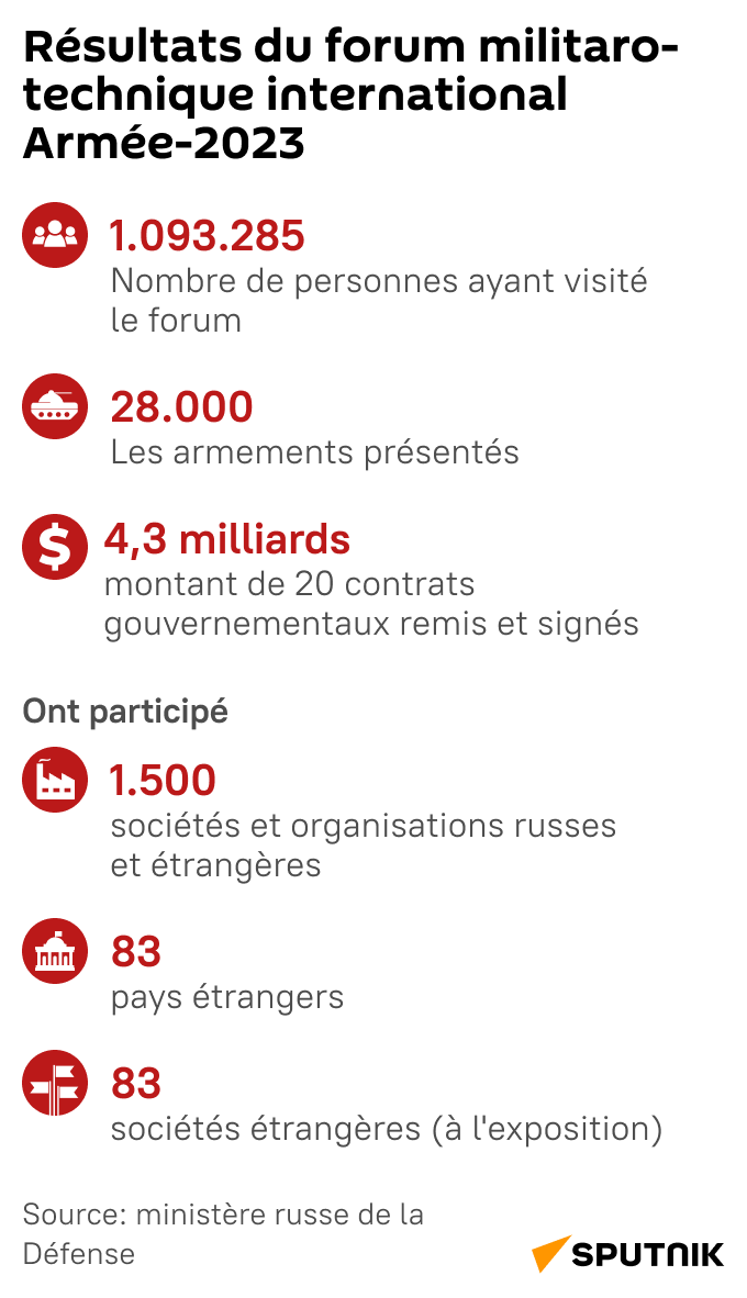 Résultats du forum militaro-technique international Armée-2023 - Sputnik Afrique