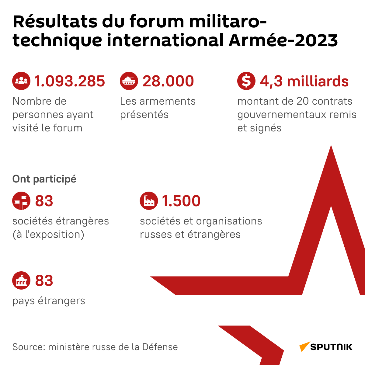 Résultats du forum militaro-technique international Armée-2023 - Sputnik Afrique