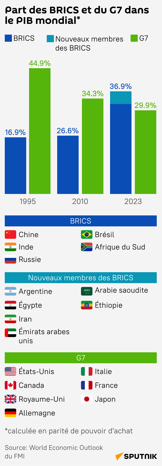 Part des BRICS et du G7 dans le PIB mondial - Sputnik Afrique