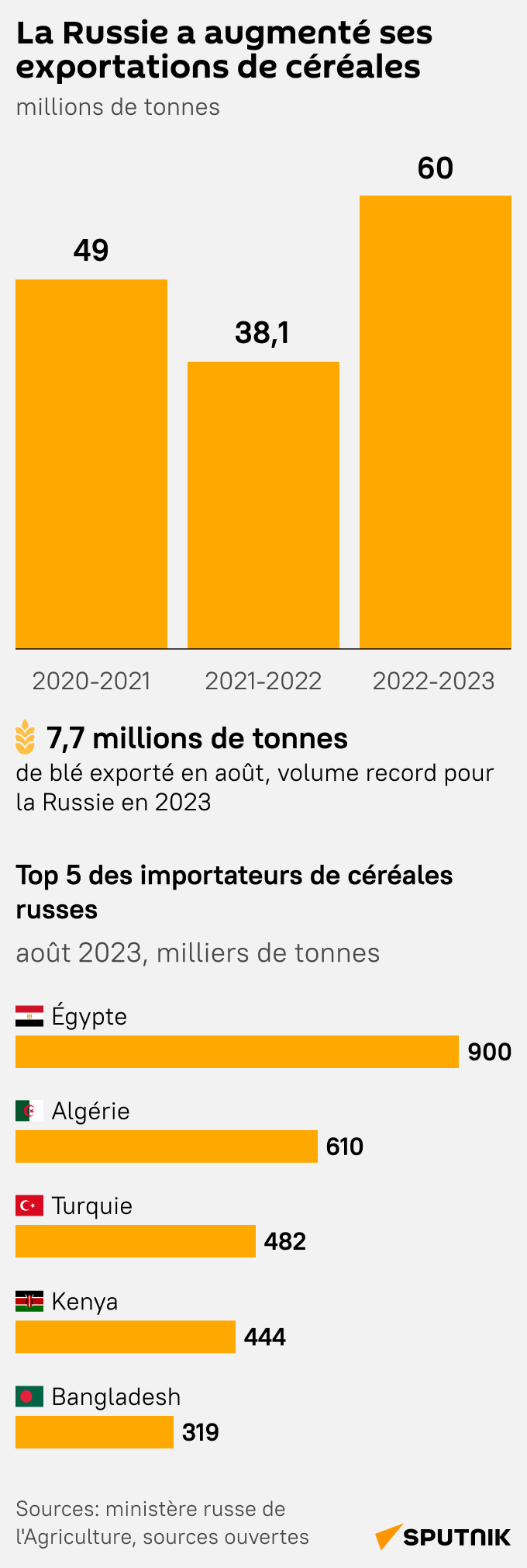 La Russie a augmenté ses exportations de céréales - Sputnik Afrique