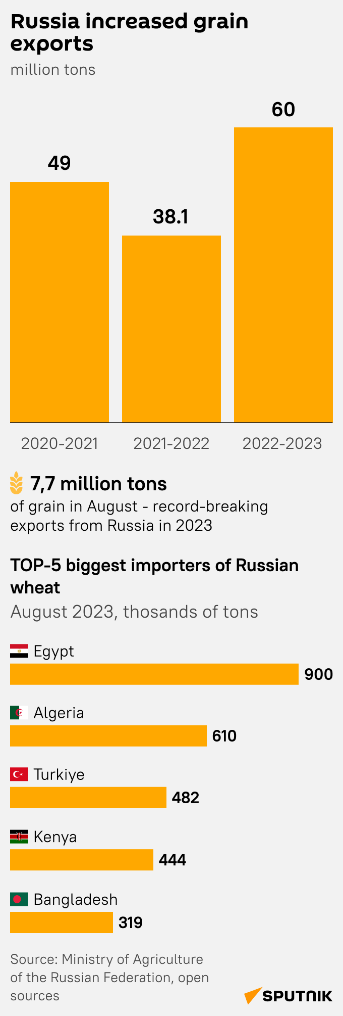 What's Happening to Russian Grain Exports Grow Amid Sanctions? - Sputnik Africa