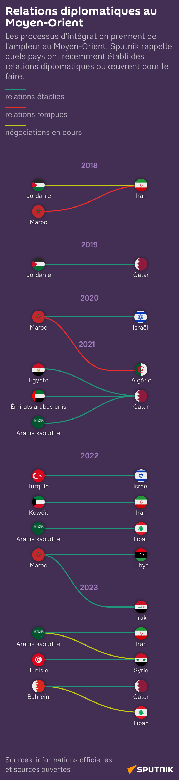 Relations diplomatiques au Moyen-Orient  - Sputnik Afrique