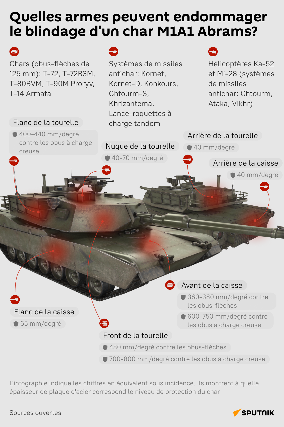 Quelles armes peuvent-elles endommager le blindage d'un char Abrams? - Sputnik Afrique
