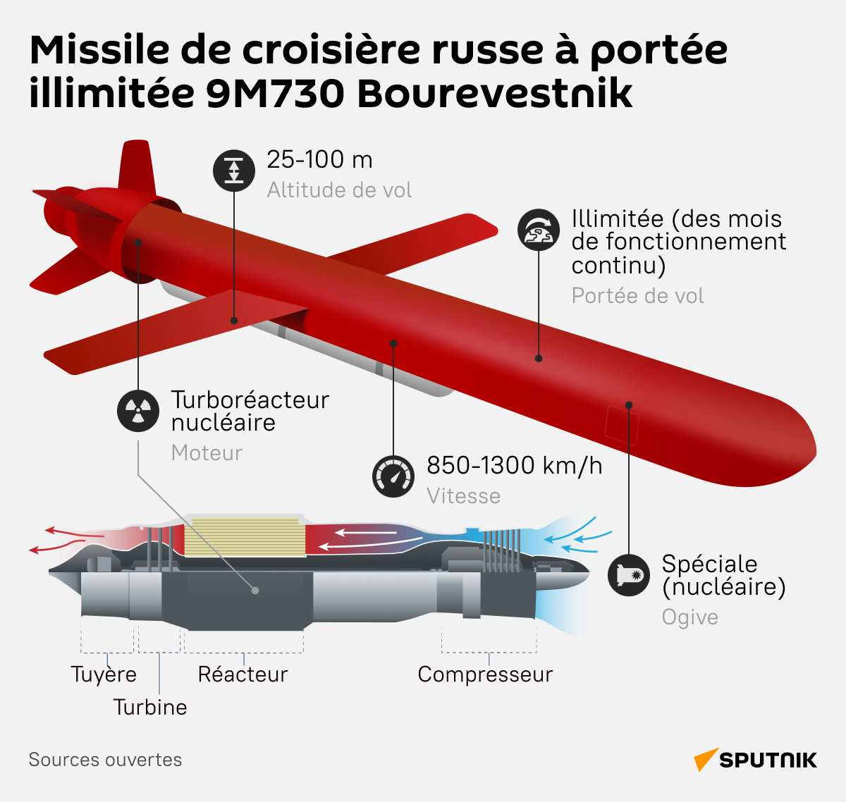Missile de croisière russe à portée illimitée 9M730 Bourevestnik  - Sputnik Afrique