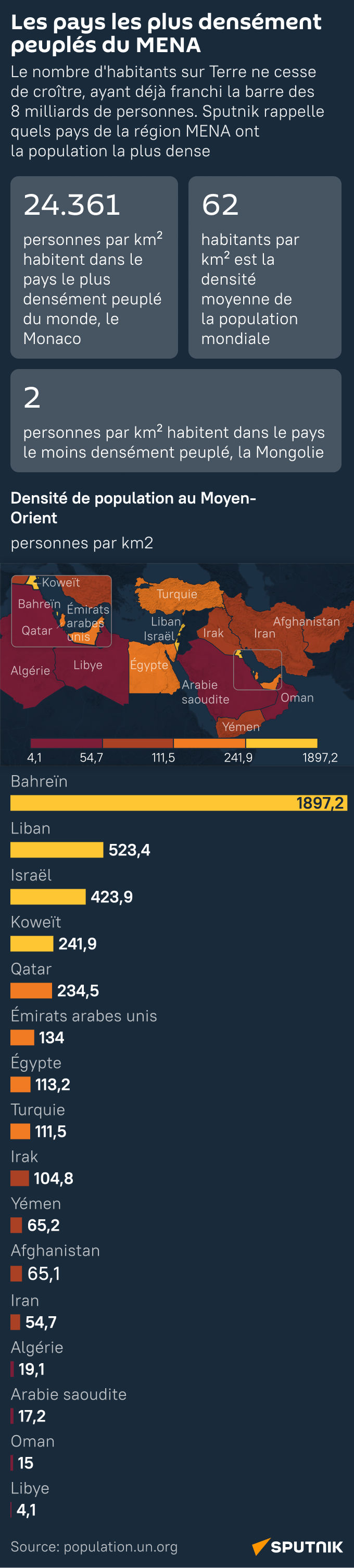 Les pays les plus densément peuplés du MENA - Sputnik Afrique