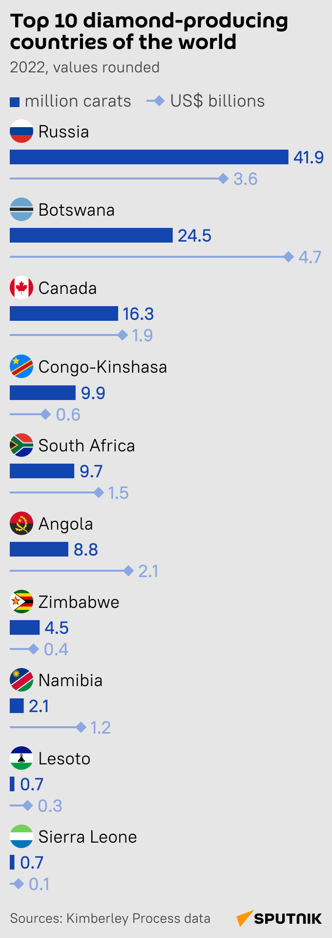 Top 10 diamond-producing countries of the world.  - Sputnik Africa