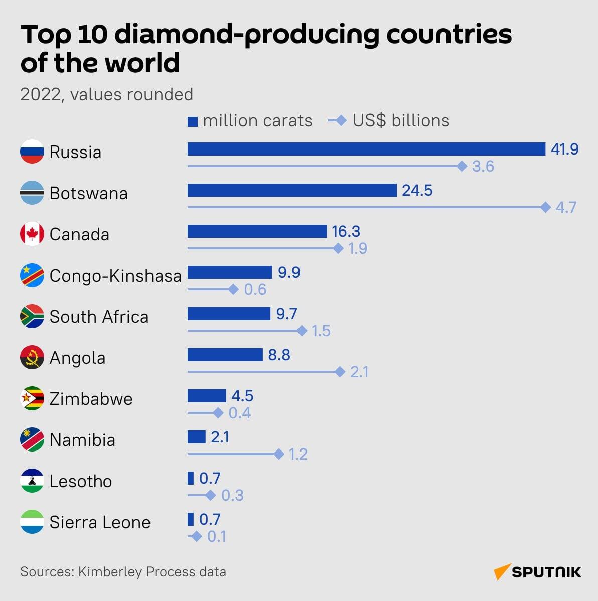 Top 10 diamond-producing countries of the world.  - Sputnik Africa