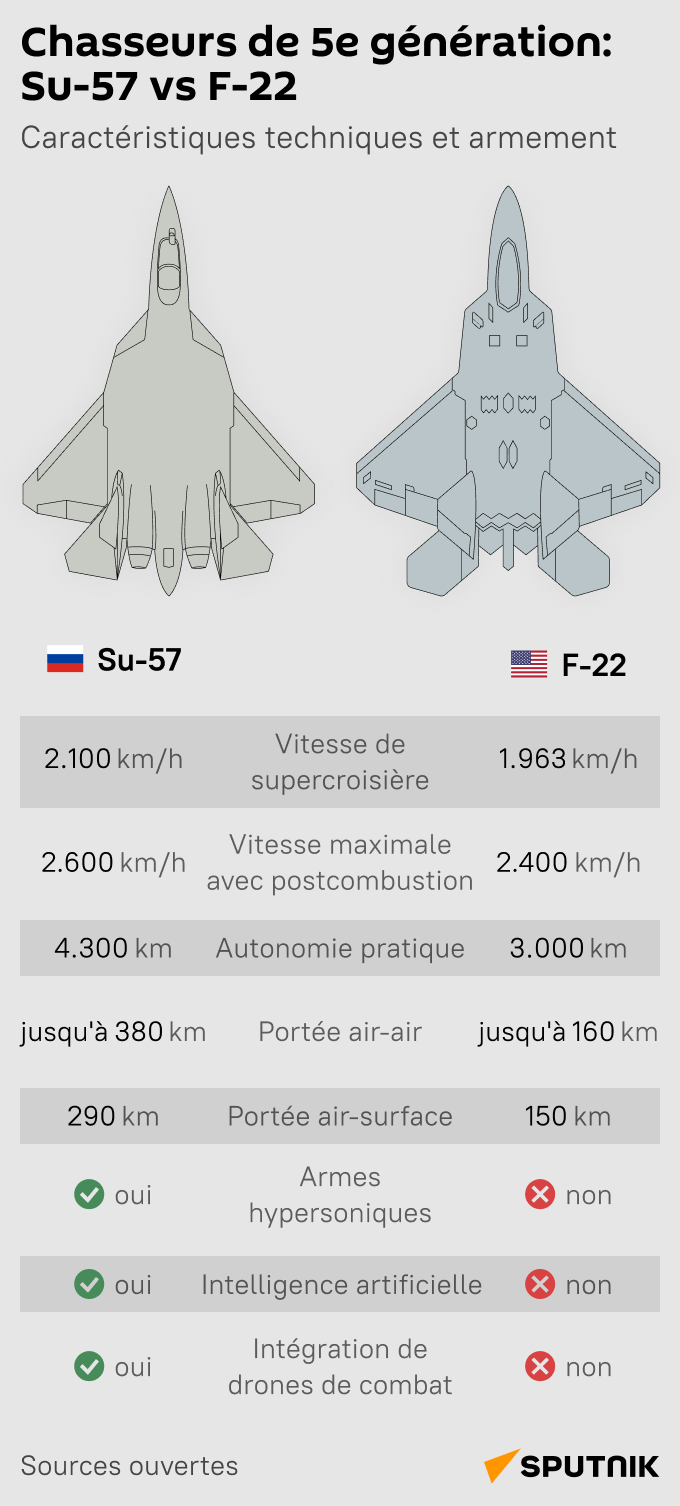 Chasseurs de 5e génération: Su-57 vs F-22 - Sputnik Afrique