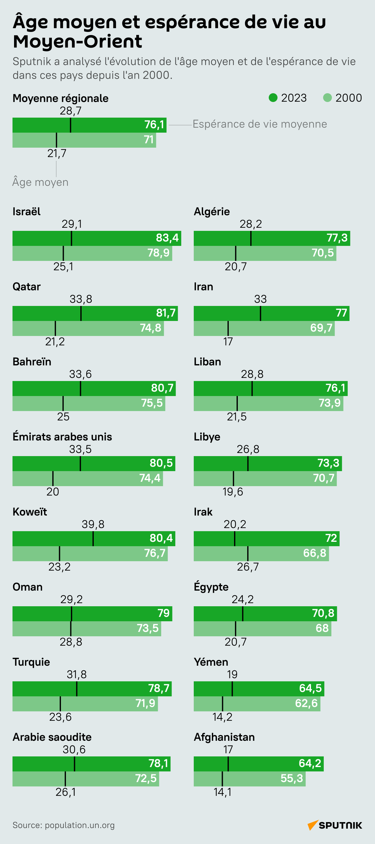 Âge moyen et espérance de vie au Moyen-Orient - Sputnik Afrique