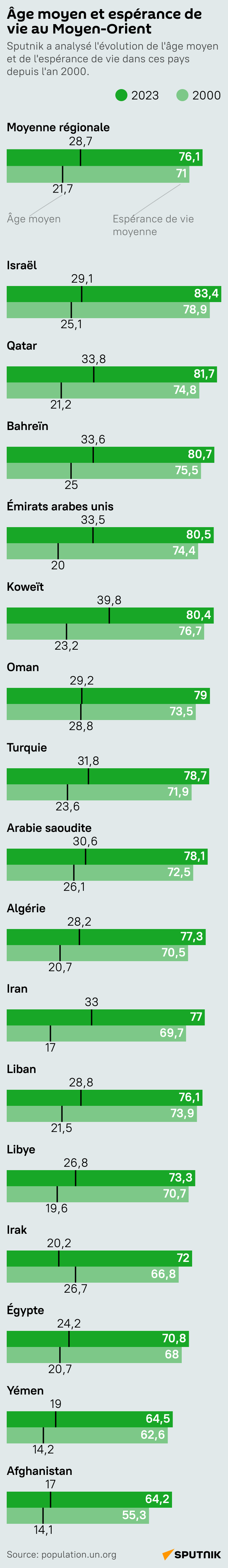 Âge moyen et espérance de vie au Moyen-Orient - Sputnik Afrique