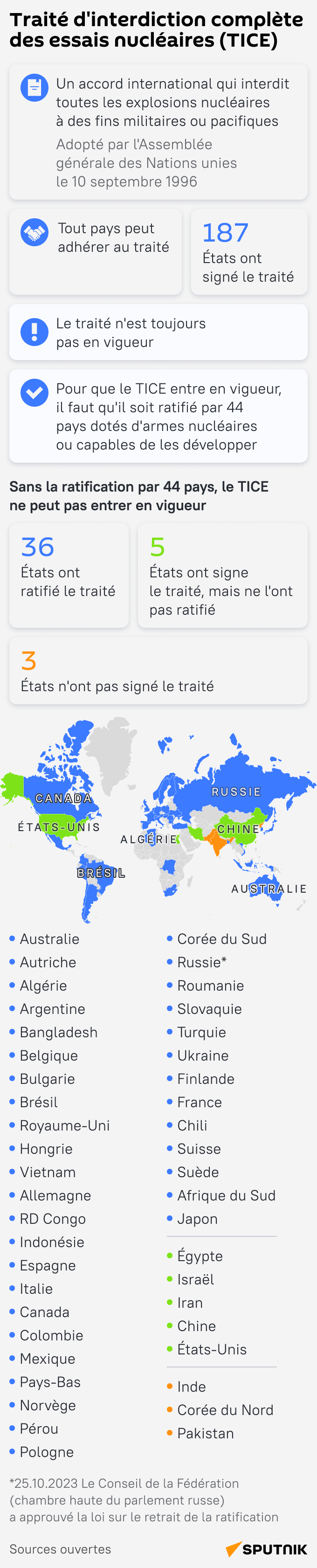 Le traité TICE sur l’interdiction des essais nucléaires. Le TICE a été adopté par l’Assemblée générale de l’Onu en septembre 1996. La Russie l'a ratifié en 2000. La loi qui vient d'être approuvée annule cette décision. - Sputnik Afrique