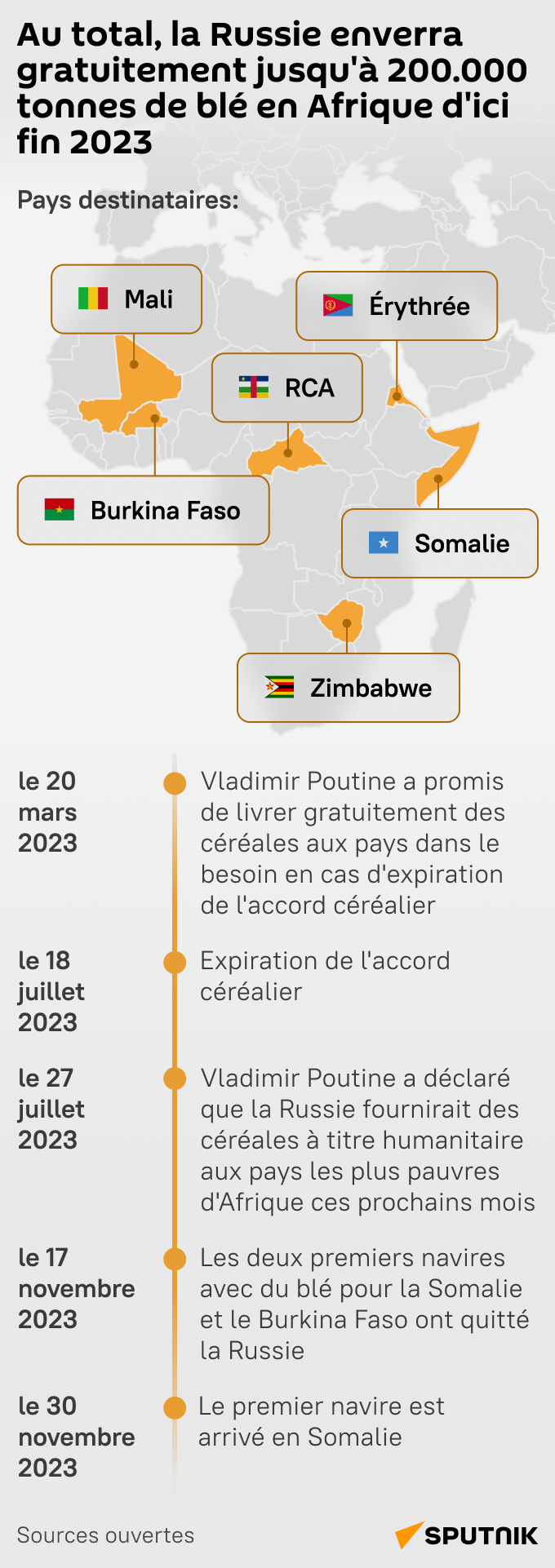 La Russie enverra des céréales à titre gratuit à ces pays africains en 2023 - Sputnik Afrique