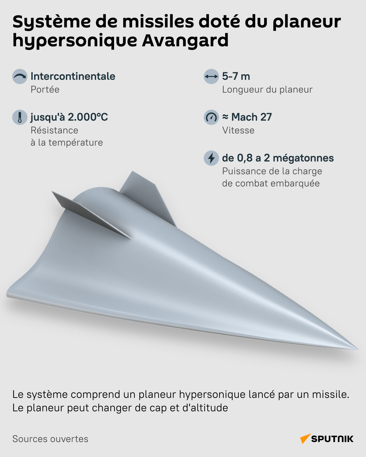 Système de missiles doté du planeur hypersonique Avangard - Sputnik Afrique