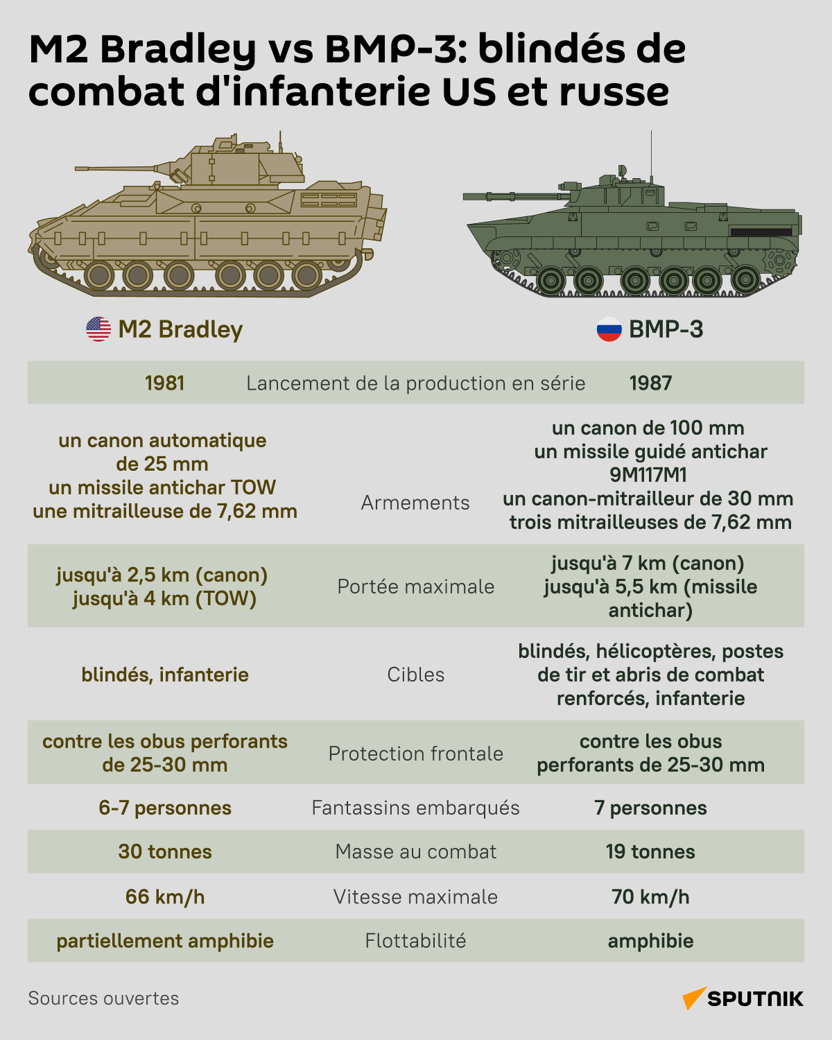 M2 Bradley vs BMP-3: blindés de combat d'infanterie US et russe - Sputnik Afrique