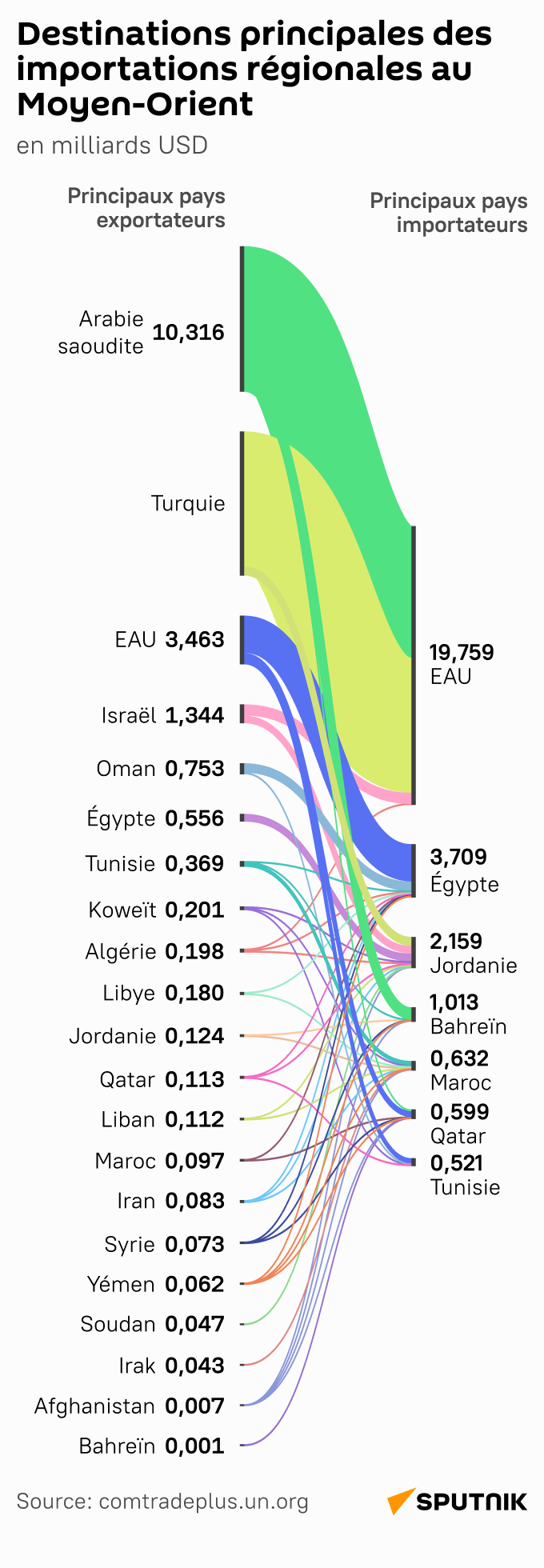 Destinations principales des importations régionales au Moyen-Orient - Sputnik Afrique
