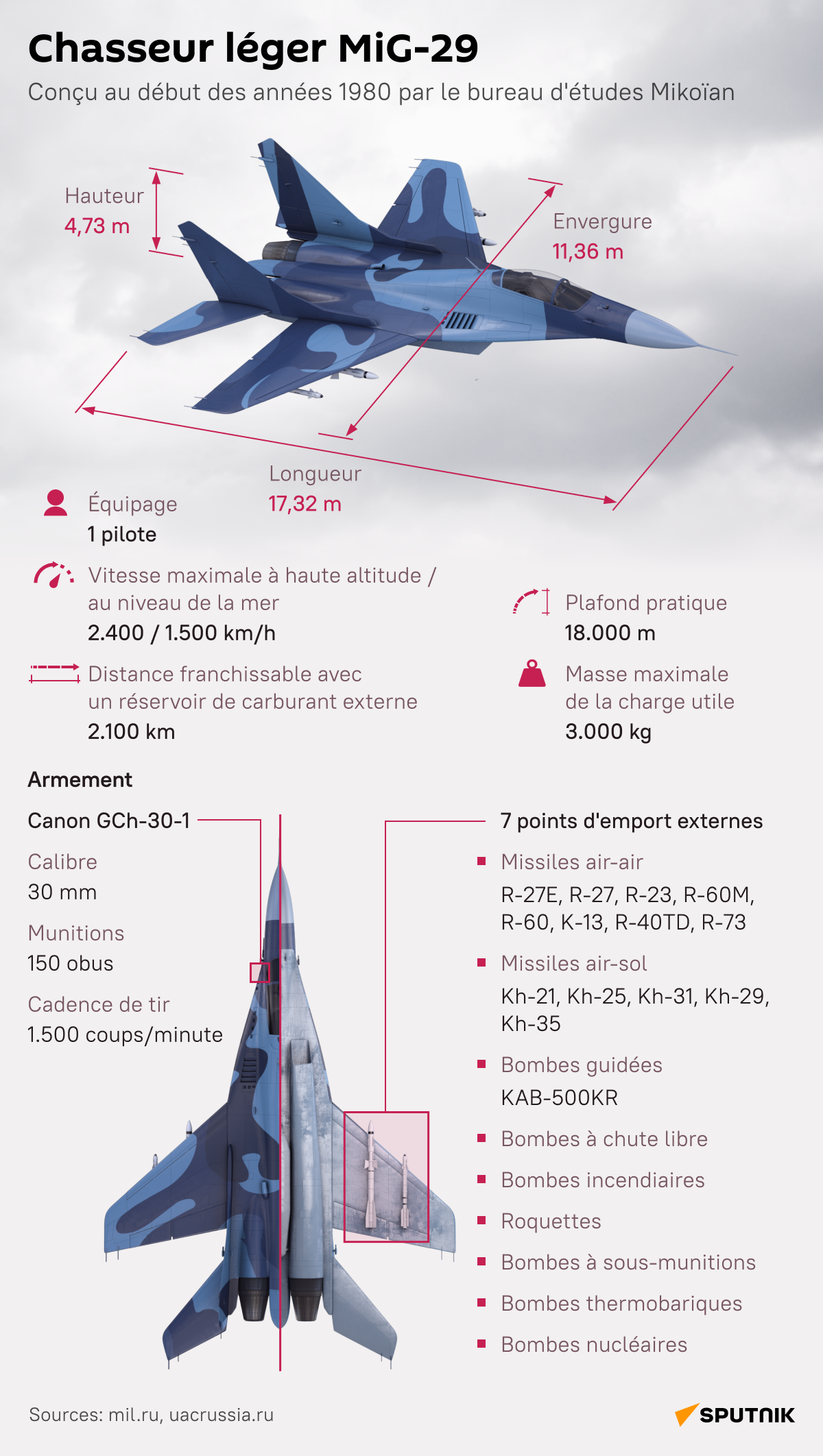 MiG-29, infographie - Sputnik Afrique