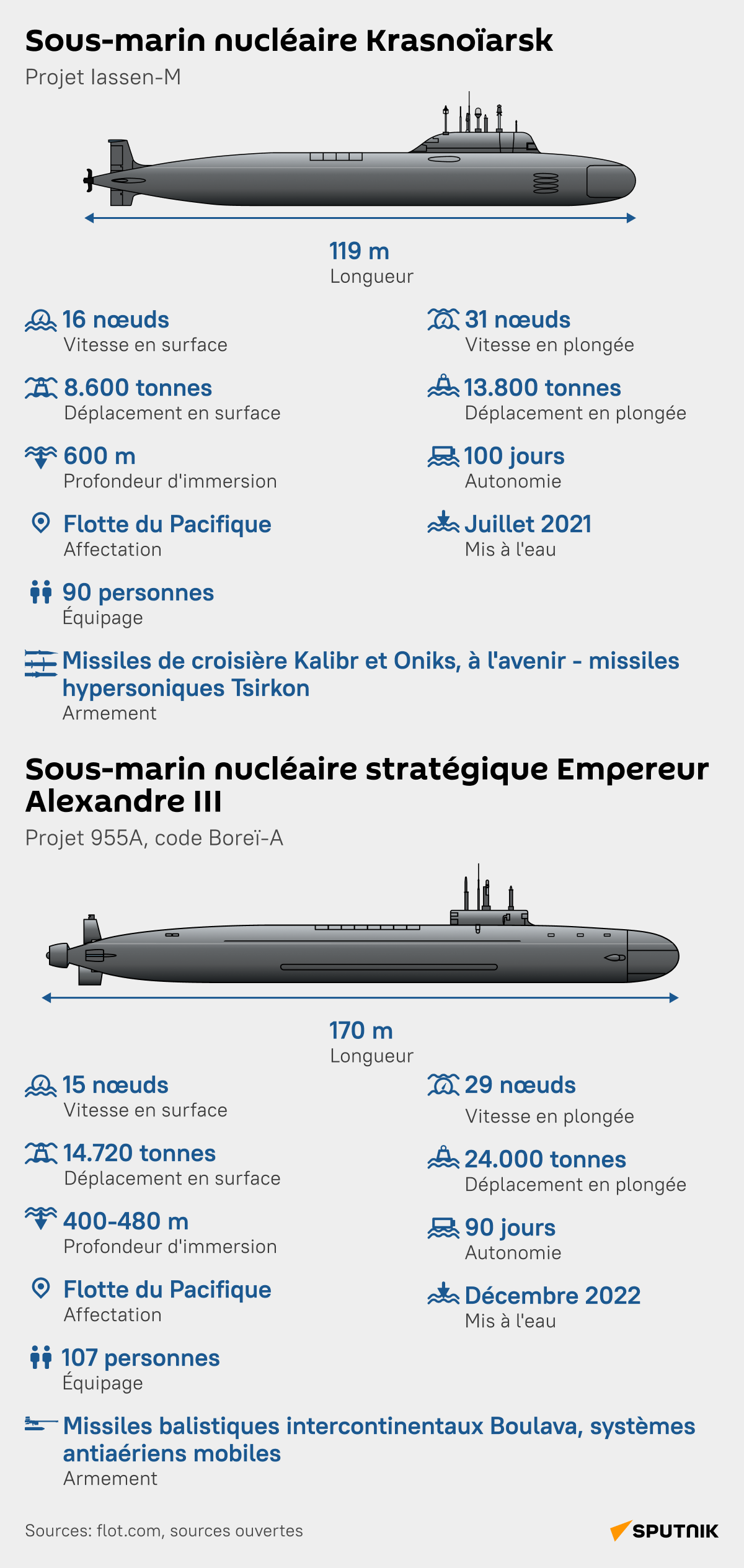 Sous-marins nucléaires russes, desk - Sputnik Afrique