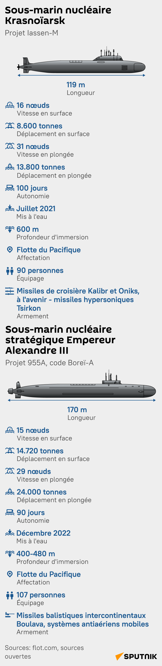 Sous-marins nucléaires russes, mob - Sputnik Afrique