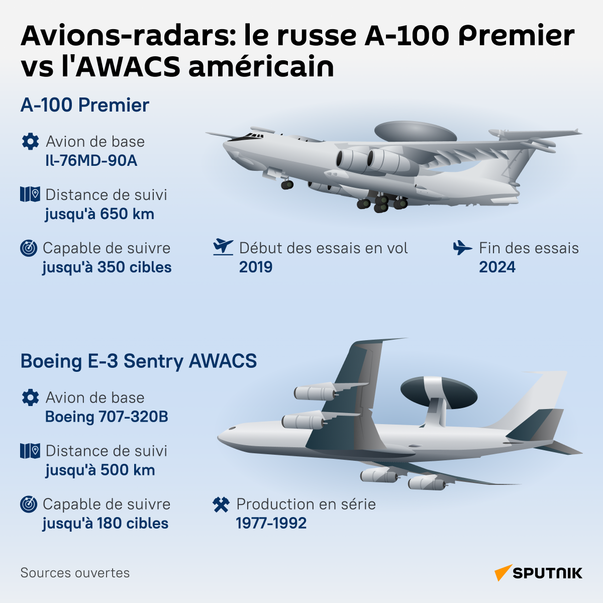 Avions-radars: le russe A-100 Premier vs l'AWACS américain - Sputnik Afrique