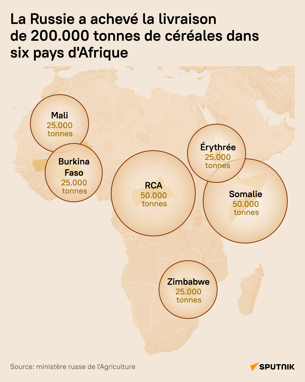 Livraison de 200.000 tonnes de céréales gratuites dans six pays d'Afrique - Sputnik Afrique