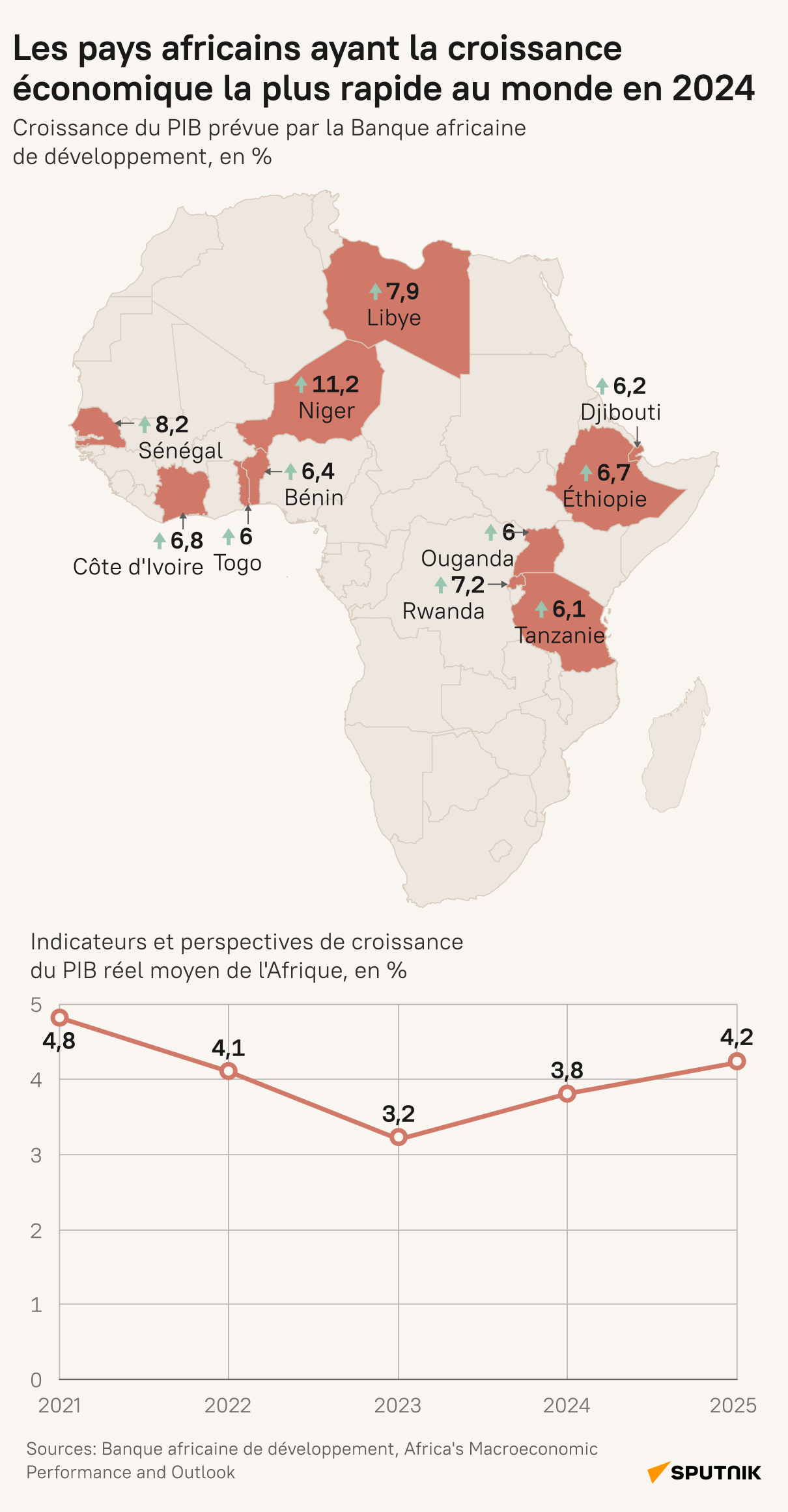 Les pays africains avec la croissance la plus rapide au monde en 2024 - Sputnik Afrique