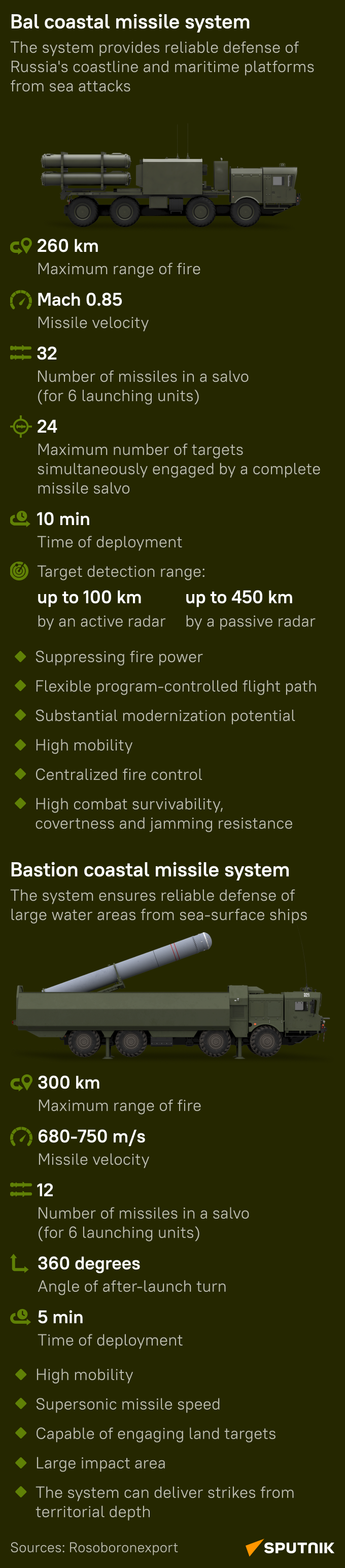 Coastal missile systems  - Sputnik Africa