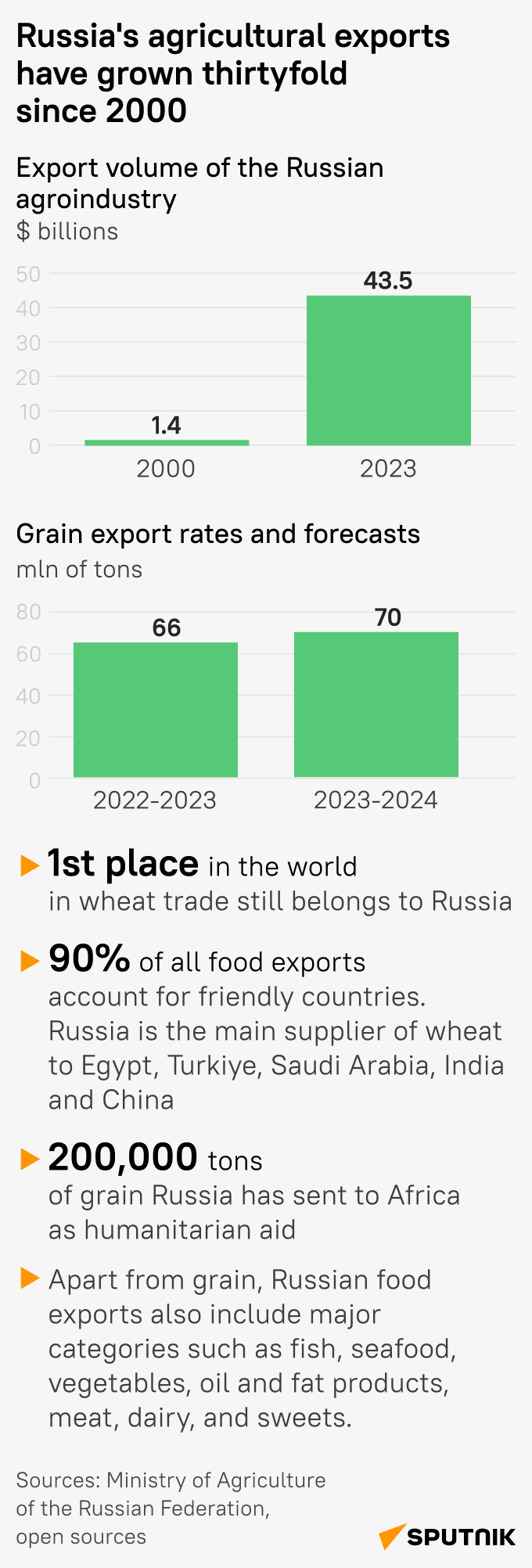 Russian agricultural export - Sputnik Africa
