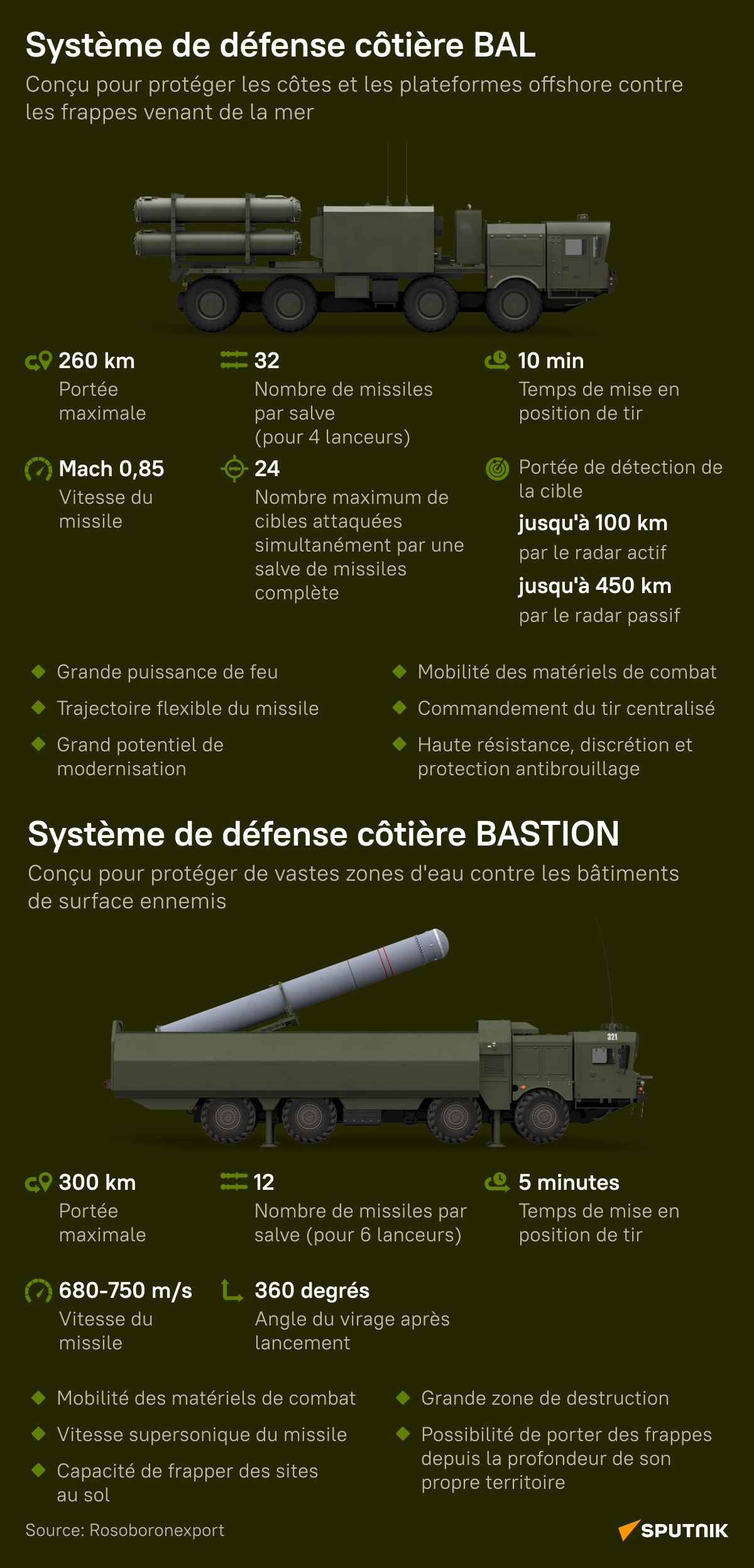 Systèmes de missiles côtiers protégeant les frontières russes, Bal et Bastion - Sputnik Afrique