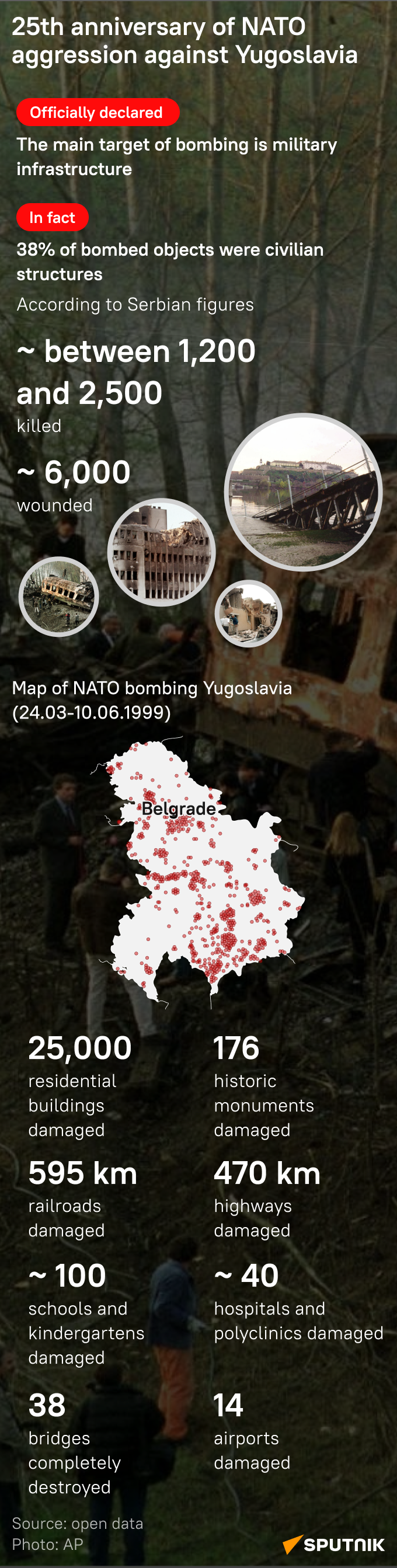 1999 NATO aggression against Yugoslavia in figures - Sputnik Africa