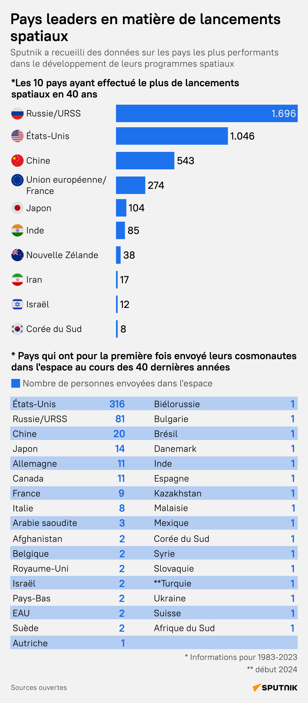 Top 10 des pays qui ont fait le plus de lancements spatiaux, desk - Sputnik Afrique