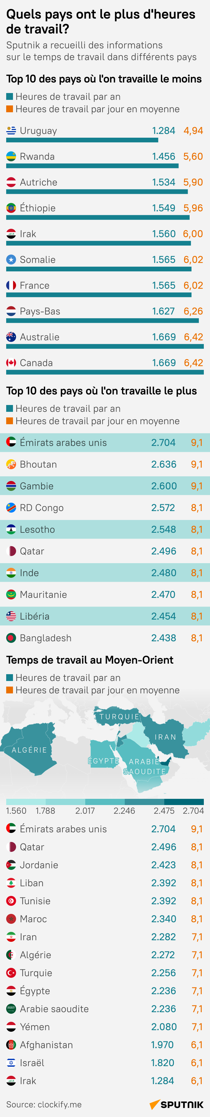 Quels pays ont le plus d'heures de travail? - Sputnik Afrique